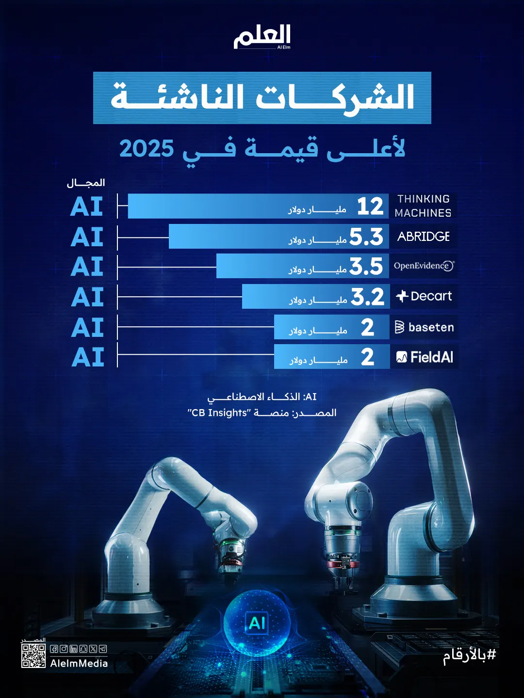 إنفوجرافيك| الشركات الناشئة الأعلى قيمة في 2025