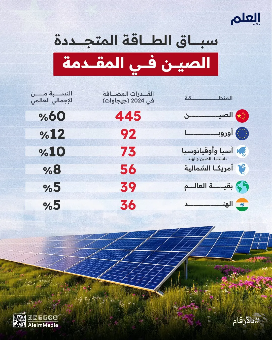 سباق الطاقة المتجددة.. الصين في المقدمة