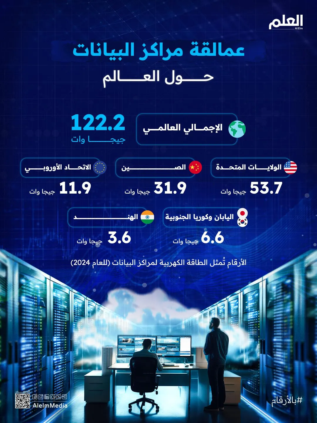 إنفوجرافيك| أكبر الدول من حيث سعة مراكز البيانات حول العالم