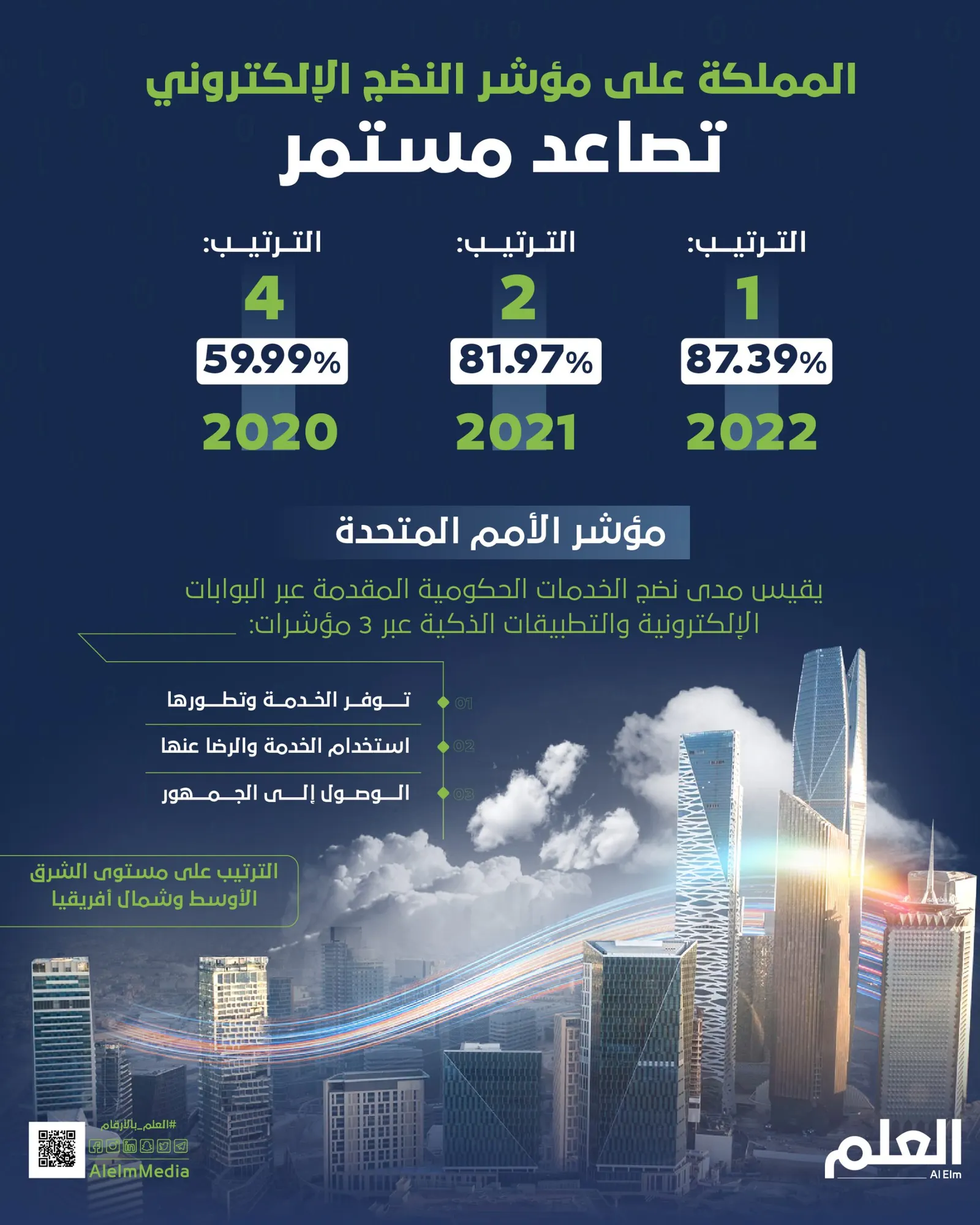 المملكة على مؤشر النضج الإلكتروني.. تصاعد مستمر