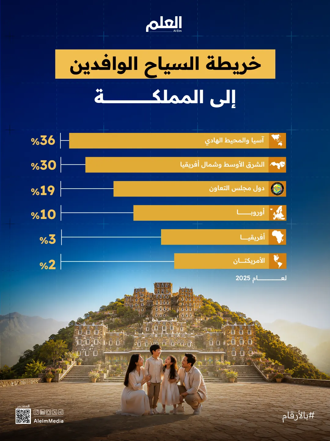إنفوجرافيك| خريطة السياح الوافدين إلى المملكة في 2025