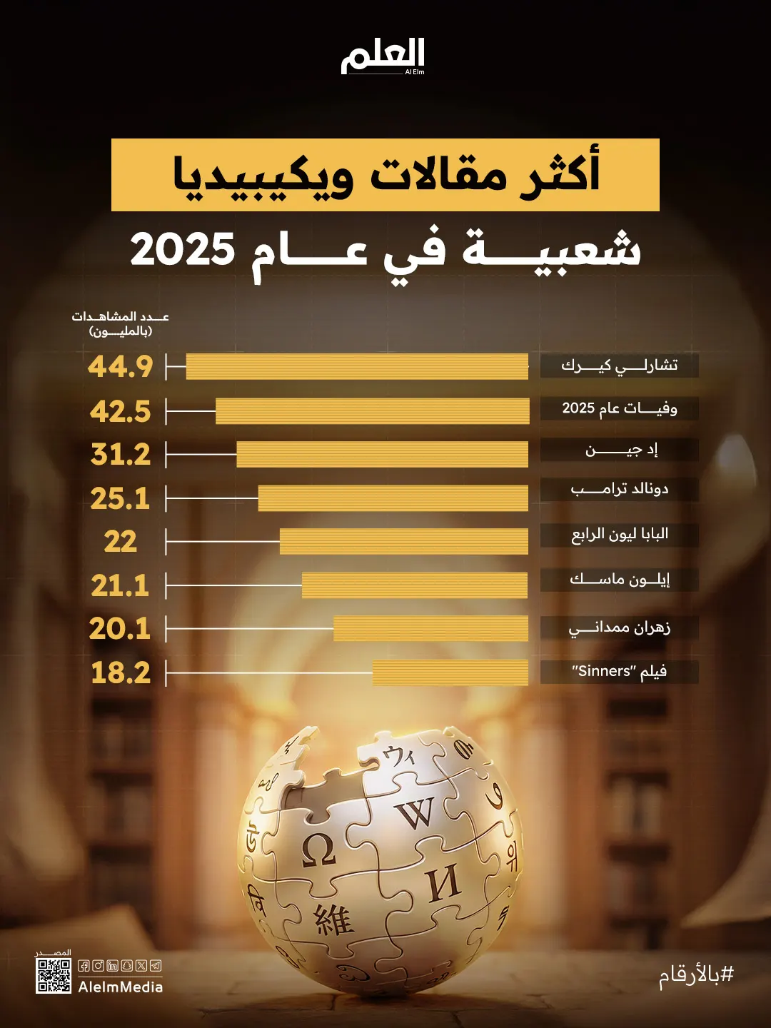 إنفوجرافيك| أكثر مقالات ويكيبيديا شعبية في عام 2025