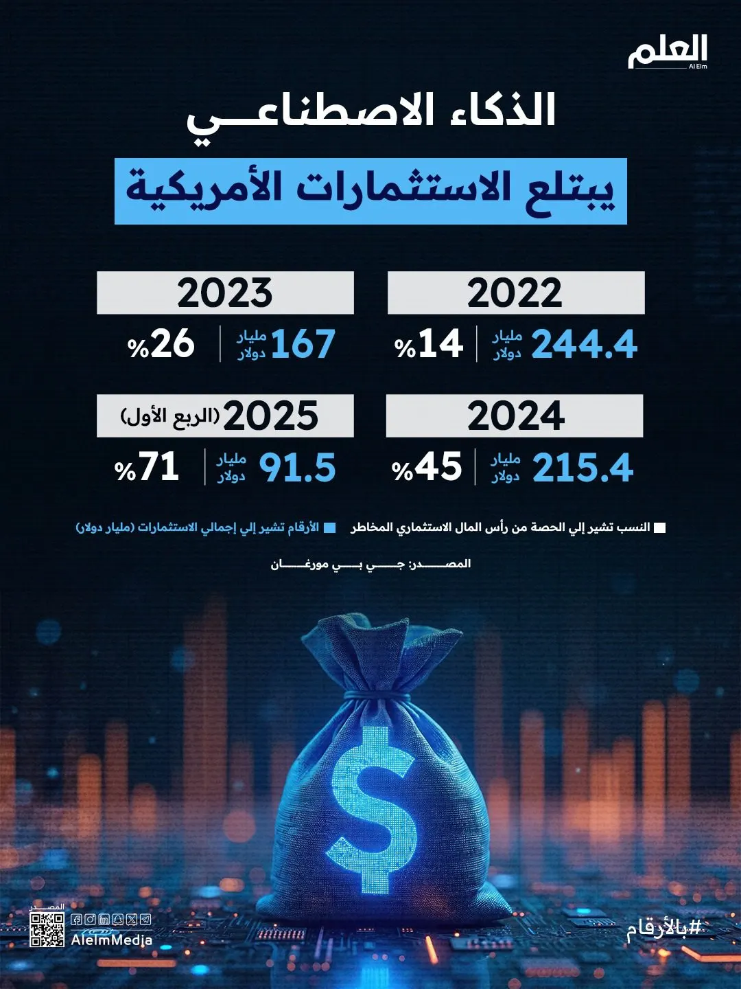 إنفوجرافيك| الذكاء الاصطناعي يبتلع الاستثمارات الأمريكية