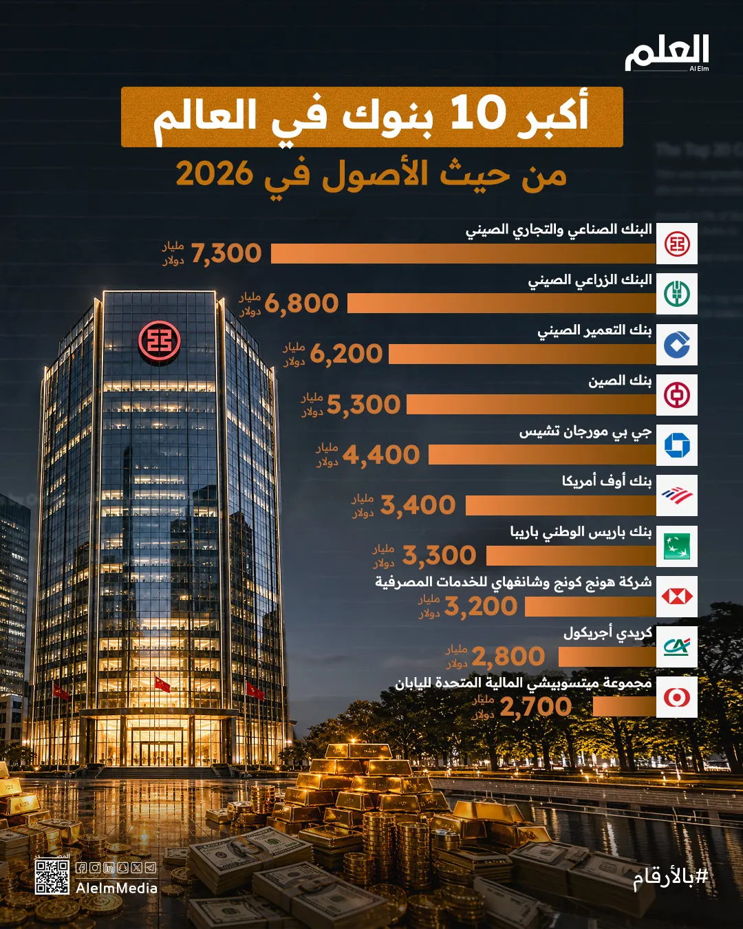 إنفوجرافيك| بنوك الصين تتصدر قائمة أكبر 50 مصرفًا في العالم