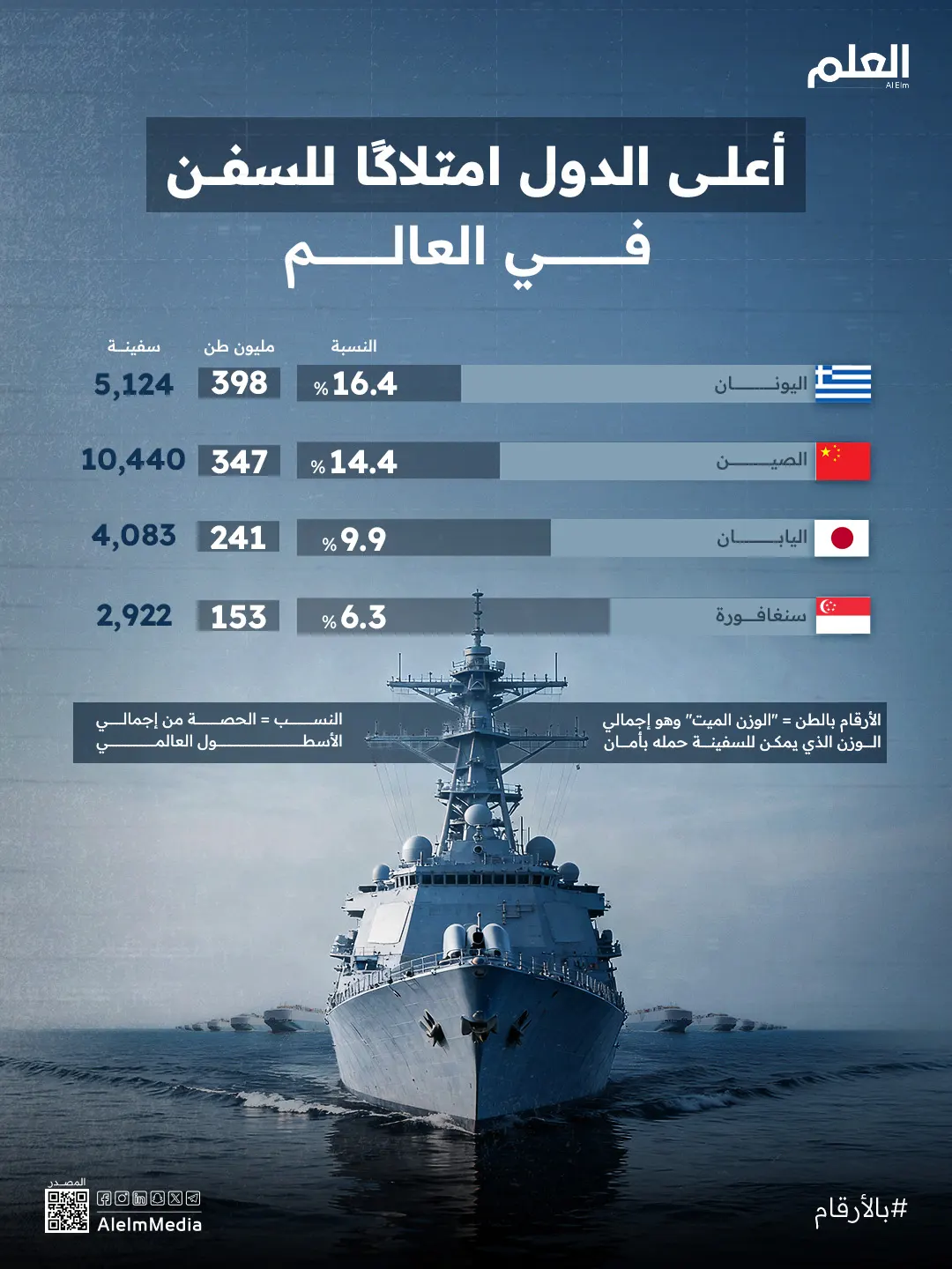 إنفوجرافيك| أعلى الدول امتلاكًا للسفن في العالم