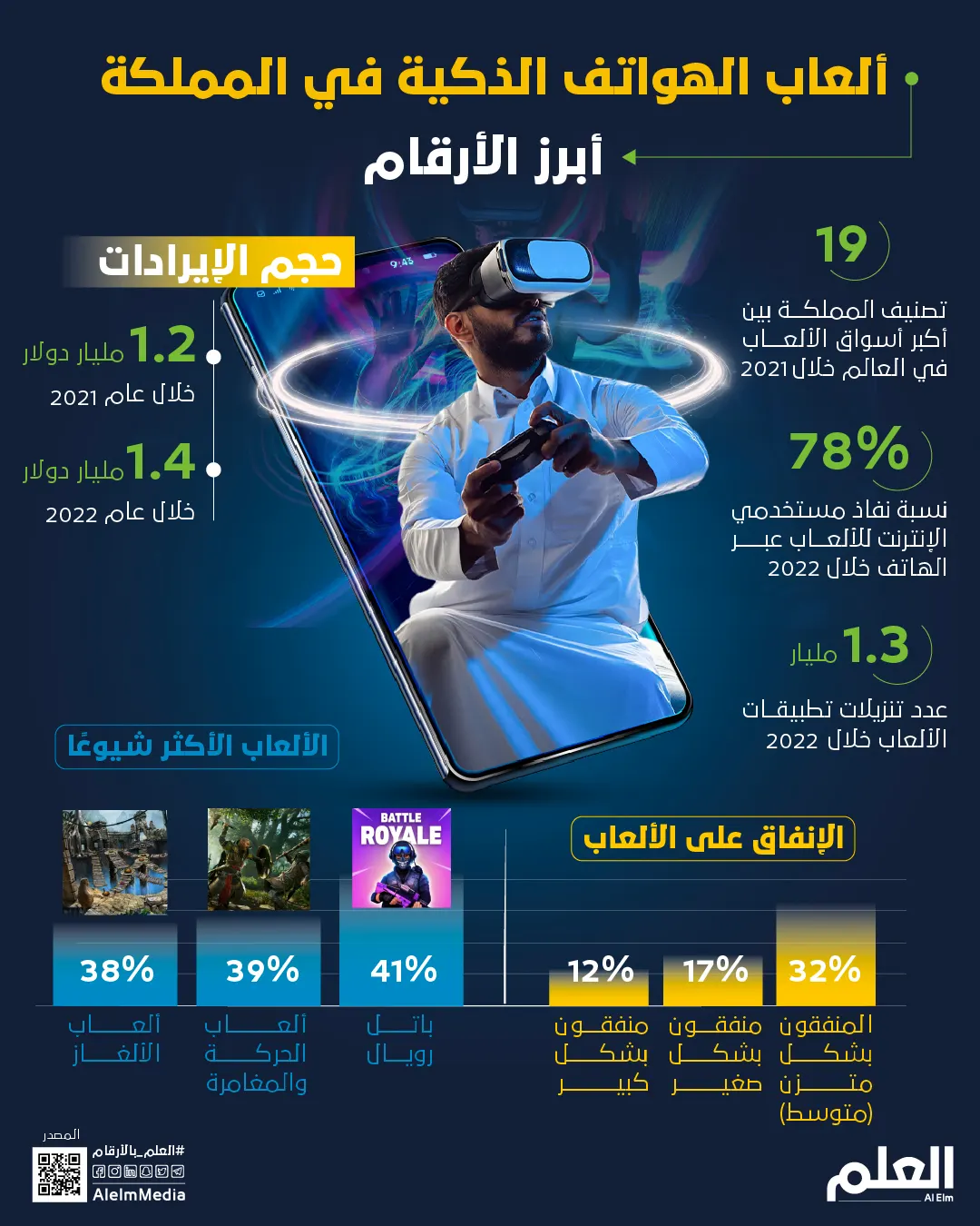 ألعاب الهواتف الذكية في المملكة.. أبرز الأرقام