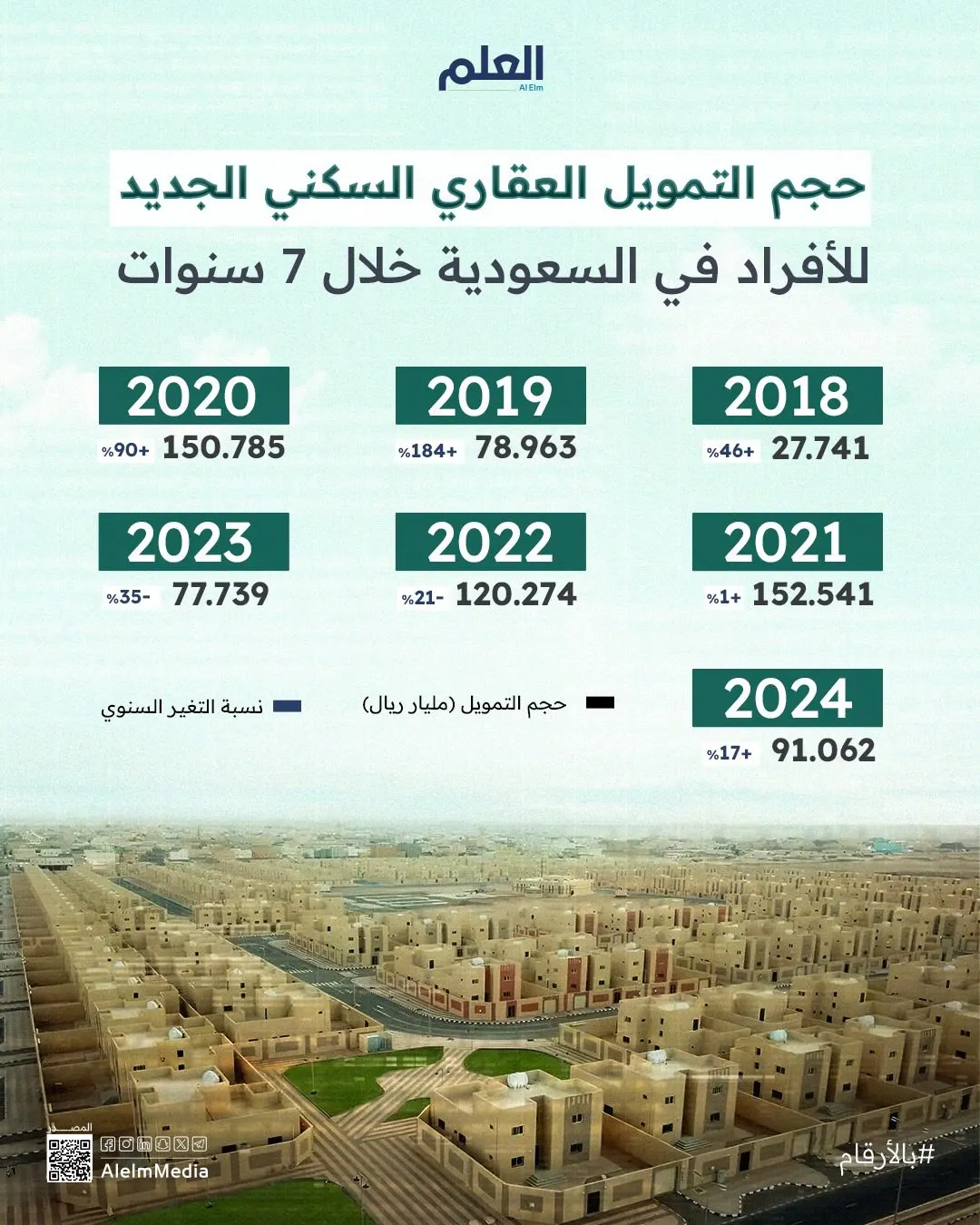 إنفوجرافيك| حجم التمويل العقاري السكني للأفراد في السعودية خلال 7 سنوات