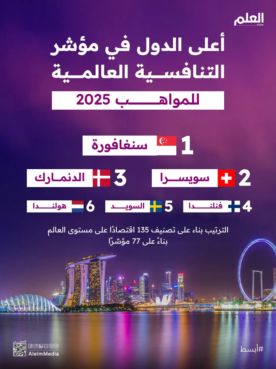 إنفوجرافيك| أعلى الدول في مؤشر التنافسية العالمية للمواهب 2025
