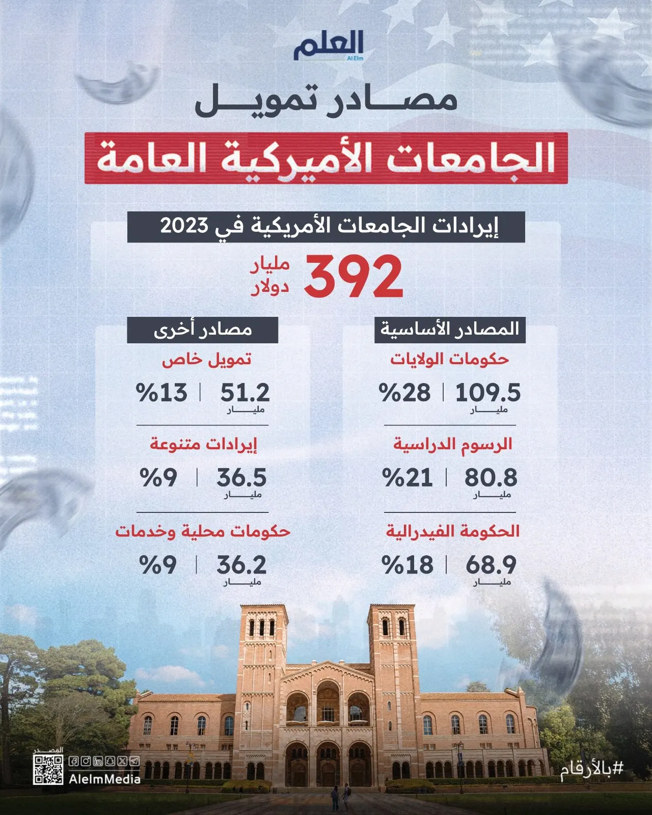 من يمول الجامعات الأميركية؟