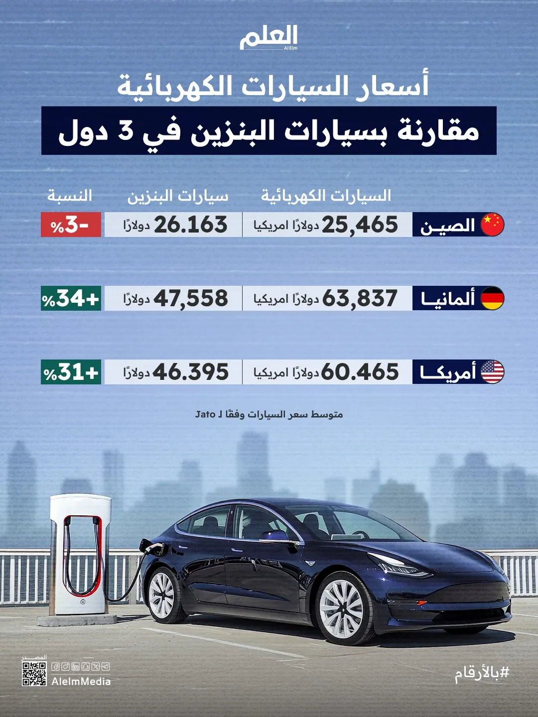 إنفوجرافيك| أسعار السيارات الكهربائية في الصين أرخص من ألمانيا وأمريكا.. ما السر؟