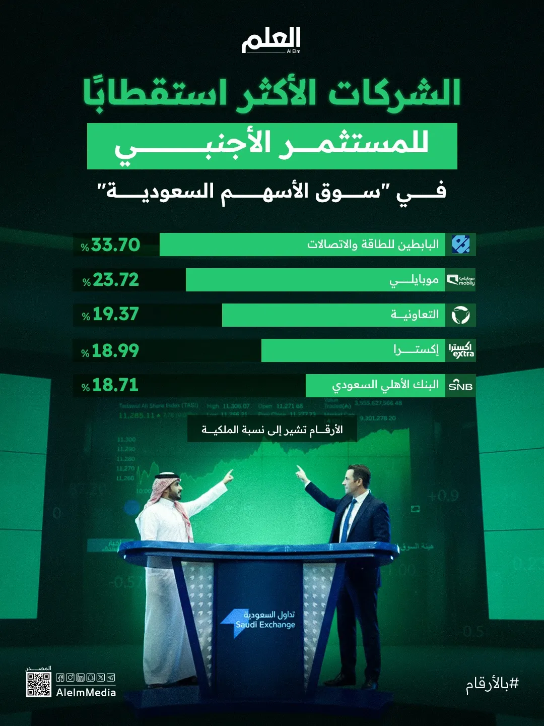 إنفوجرافيك| الشركات الأكثر استقطابًا للمستثمر الأجنبي في "تاسي"