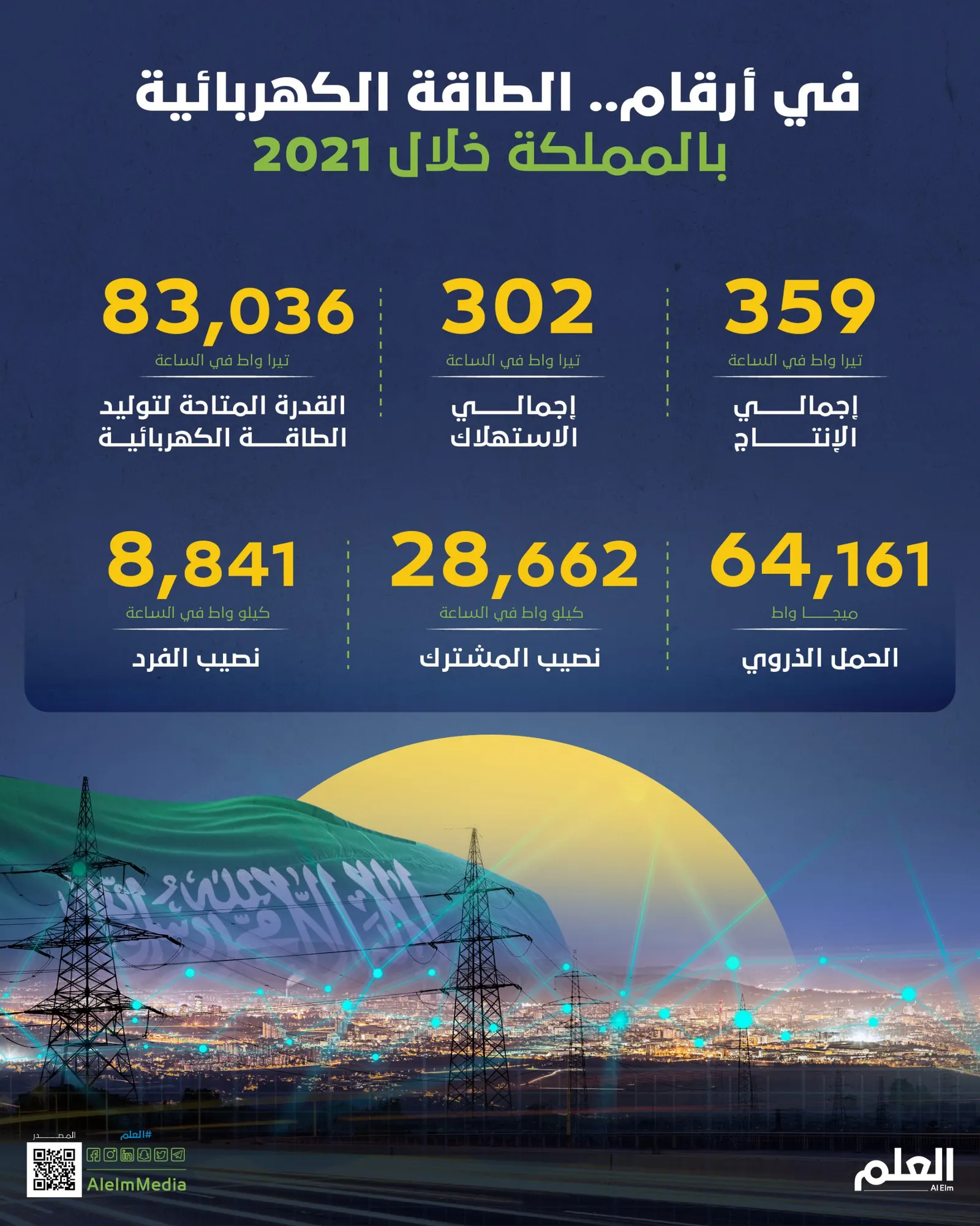 في أرقام.. الطاقة الكهربائية بالمملكة خلال 2021