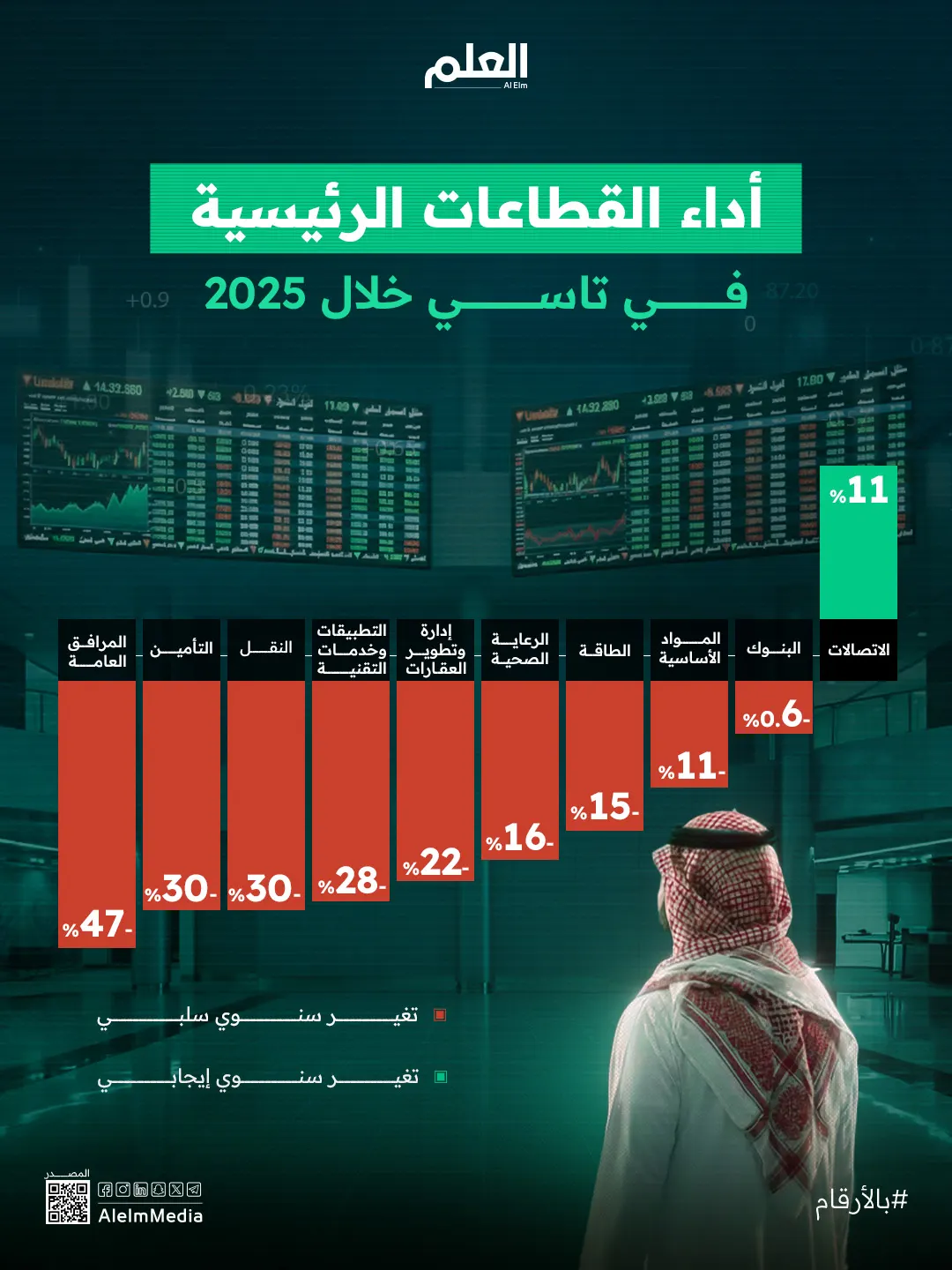 إنفوجرافيك| أداء القطاعات الرئيسية في تاسي خلال 2025