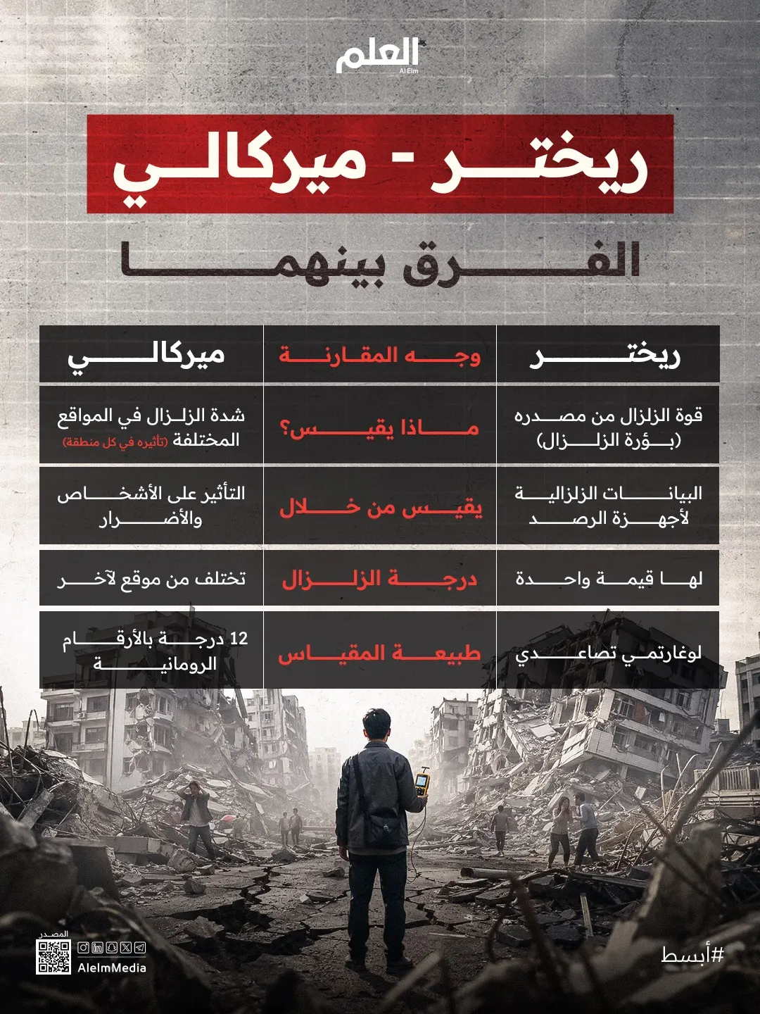 إنفوجرافيك| مقياس ريختر Vs مقياس ميركالي.. ما الفرق بينهما؟