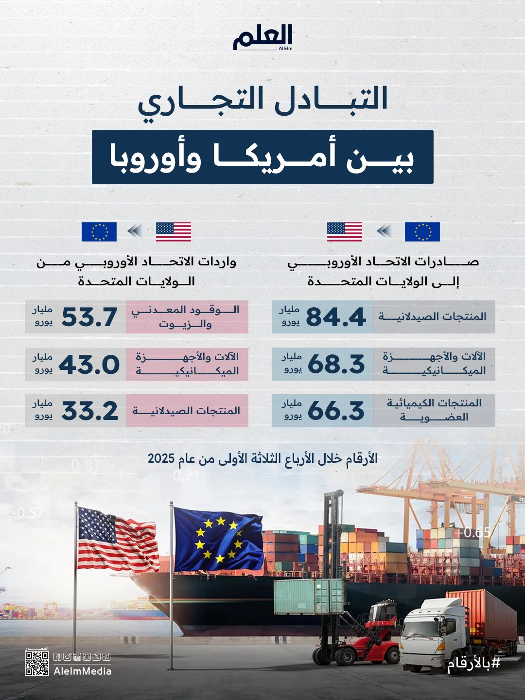إنفوجرافيك| التبادل التجاري بين أمريكا وأوروبا