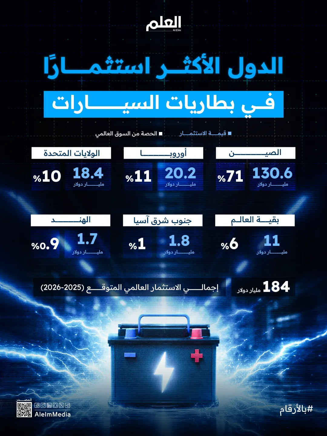 إنفوجرافيك| الدول الأكثر استثمارًا في بطاريات السيارات
