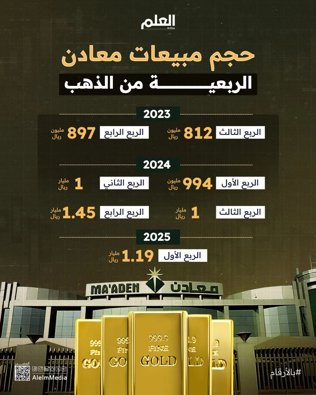 إنفوجرافيك| حجم مبيعات معادن الربعية من الذهب