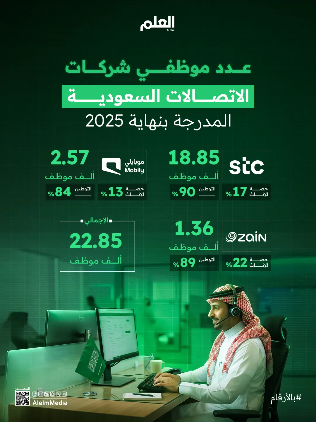 إنفوجرافيك| عدد موظفي شركات الاتصالات السعودية المدرجة بنهاية 2025