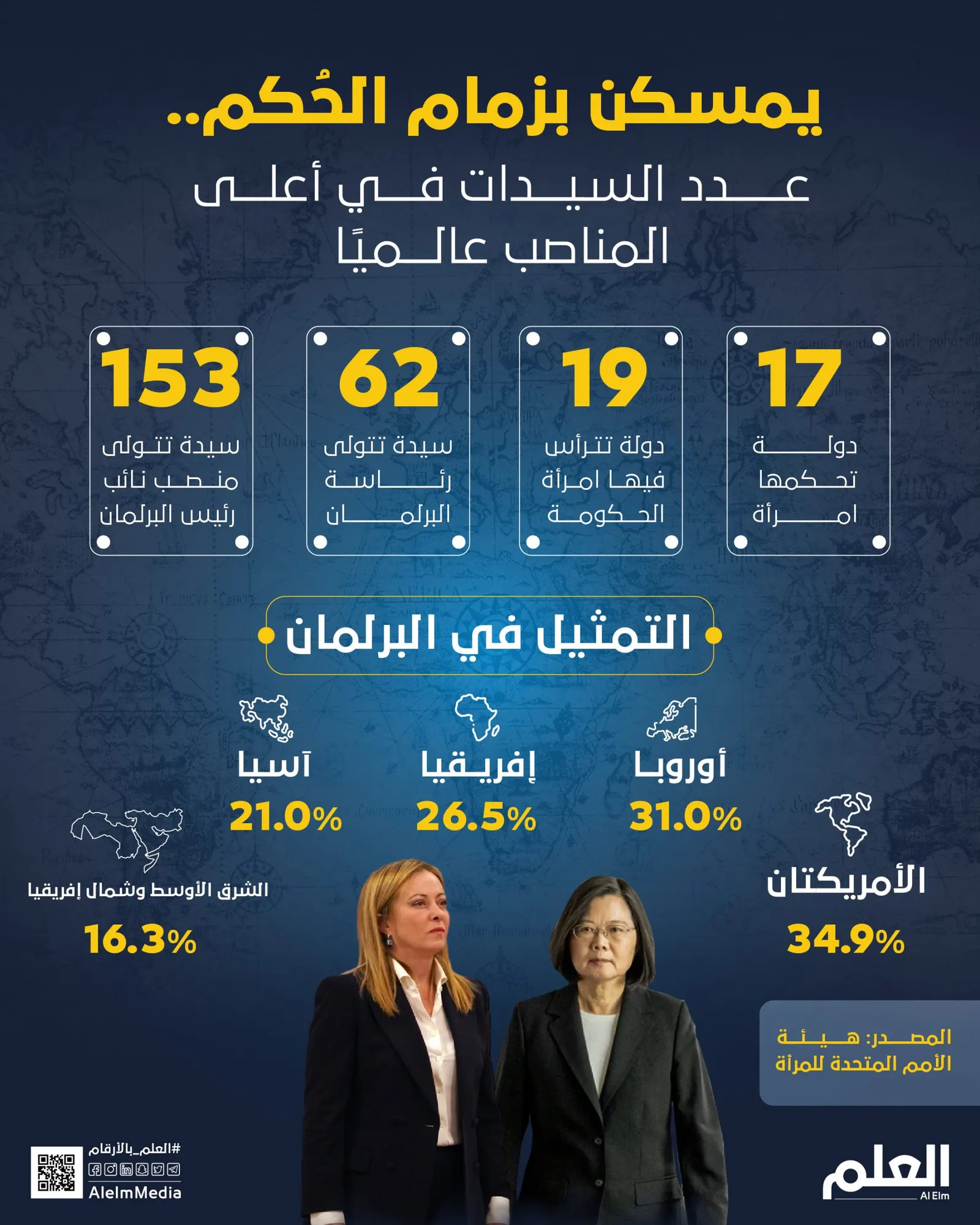 يمسكن بزمام الحُكم.. عدد السيدات في أعلى المناصب عالميًا