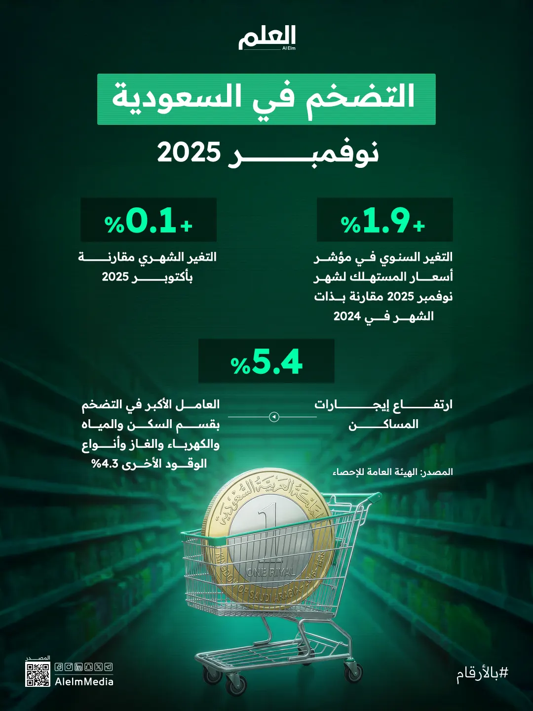 إنفوجرافيك| التضخم في السعودية يستقر عند 1.9% في نوفمبر