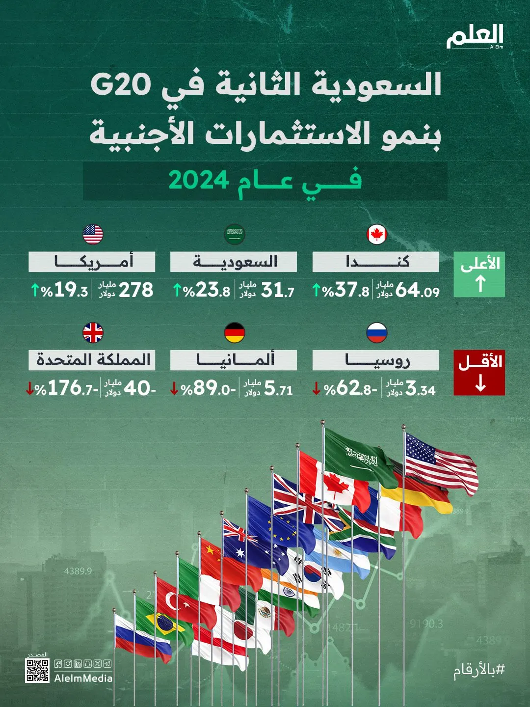 إنفوجرافيك| السعودية الثانية في G20 بنمو الاستثمارات الأجنبية