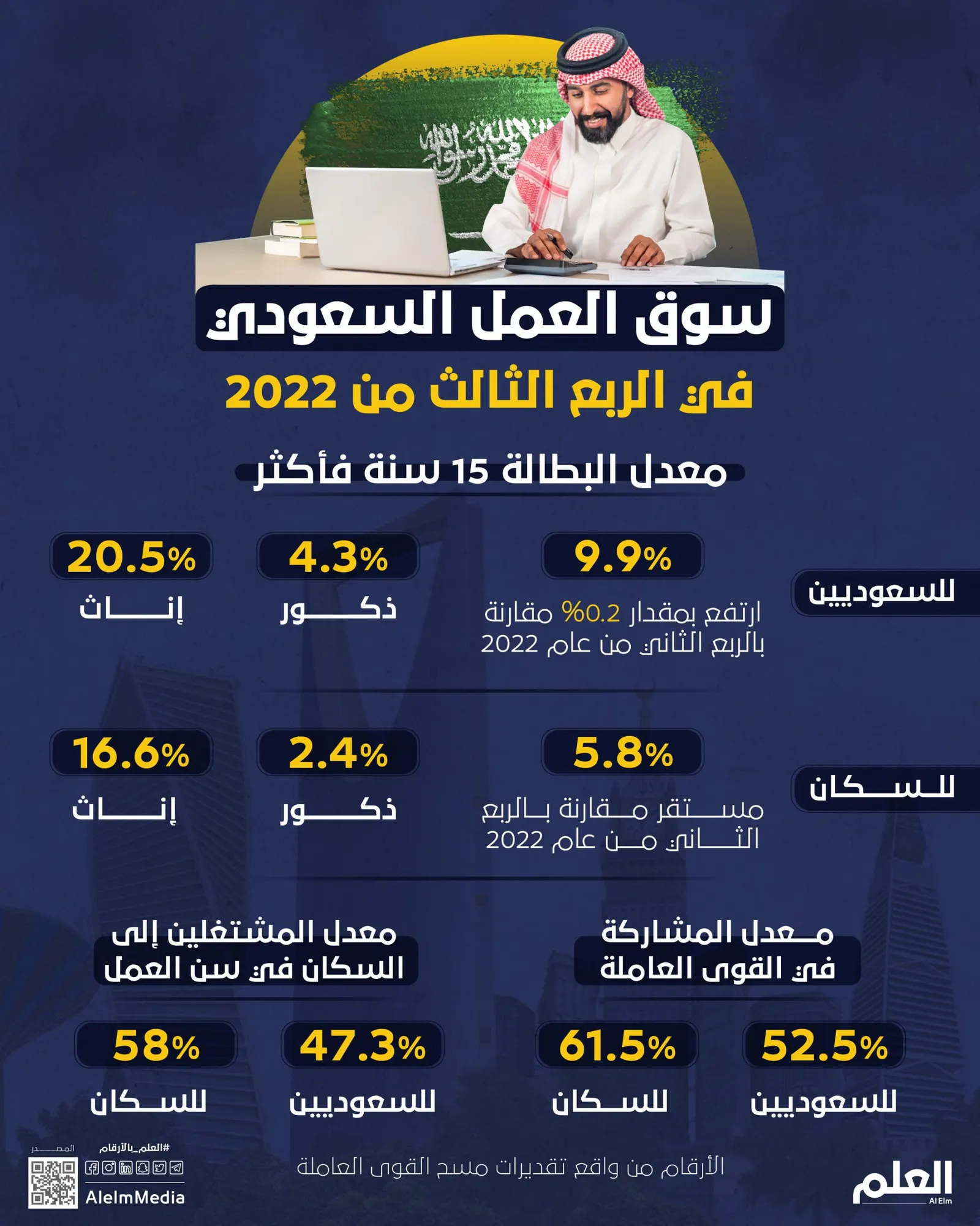 سوق العمل السعودي في الربع الثالث من 2022
