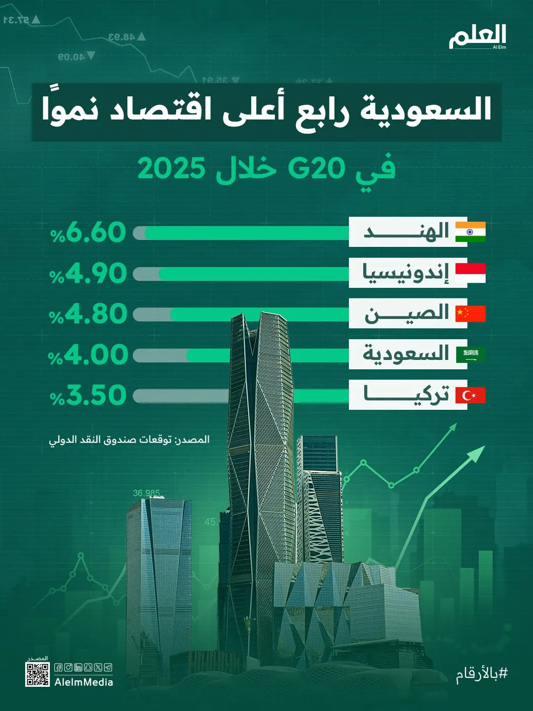 إنفوجرافيك| السعودية رابع أعلى اقتصاد نموًا في G20 خلال 2025