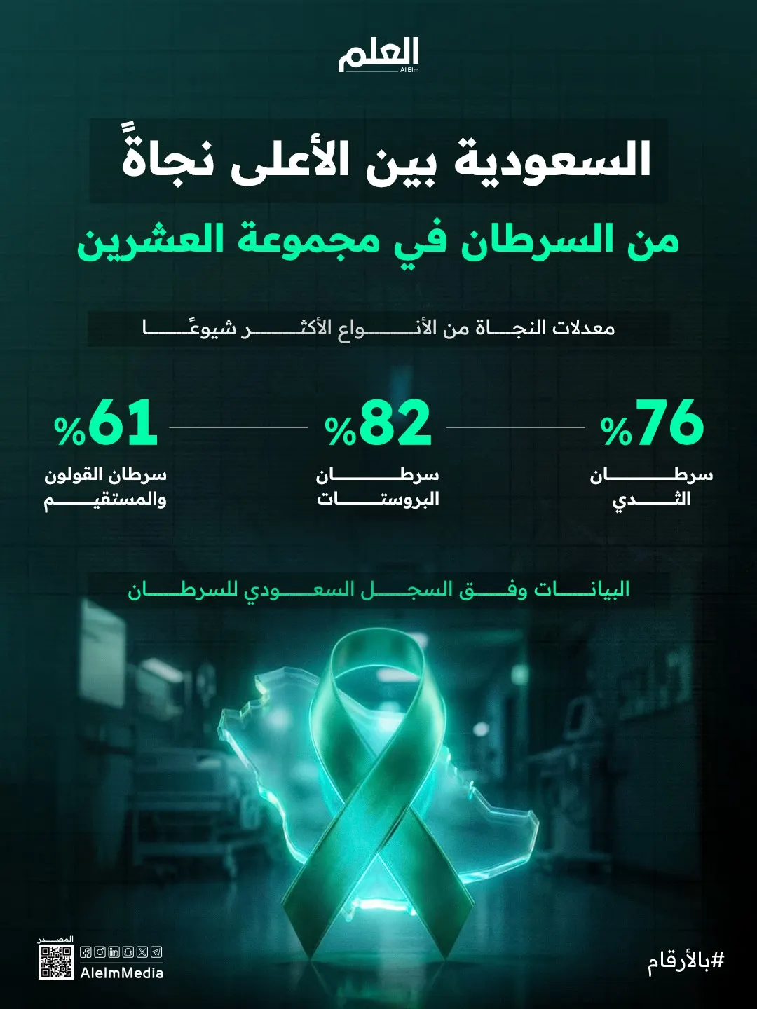 إنفوجرافيك| السعودية بين الأعلى نجاةً من السرطان في G20