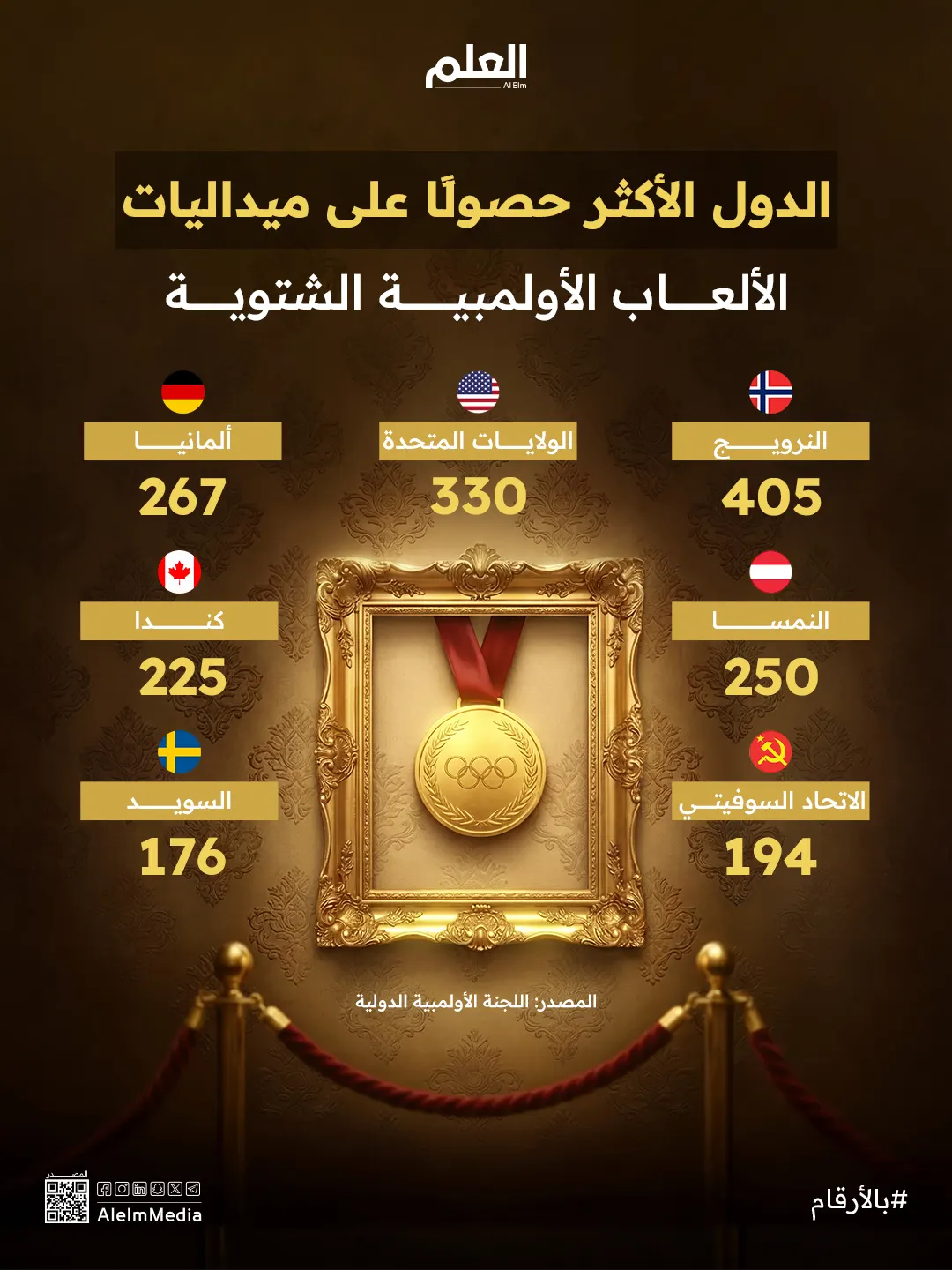 إنفوجرافيك| الدول الأكثر حصولًا على ميداليات الألعاب الأولمبية الشتوية