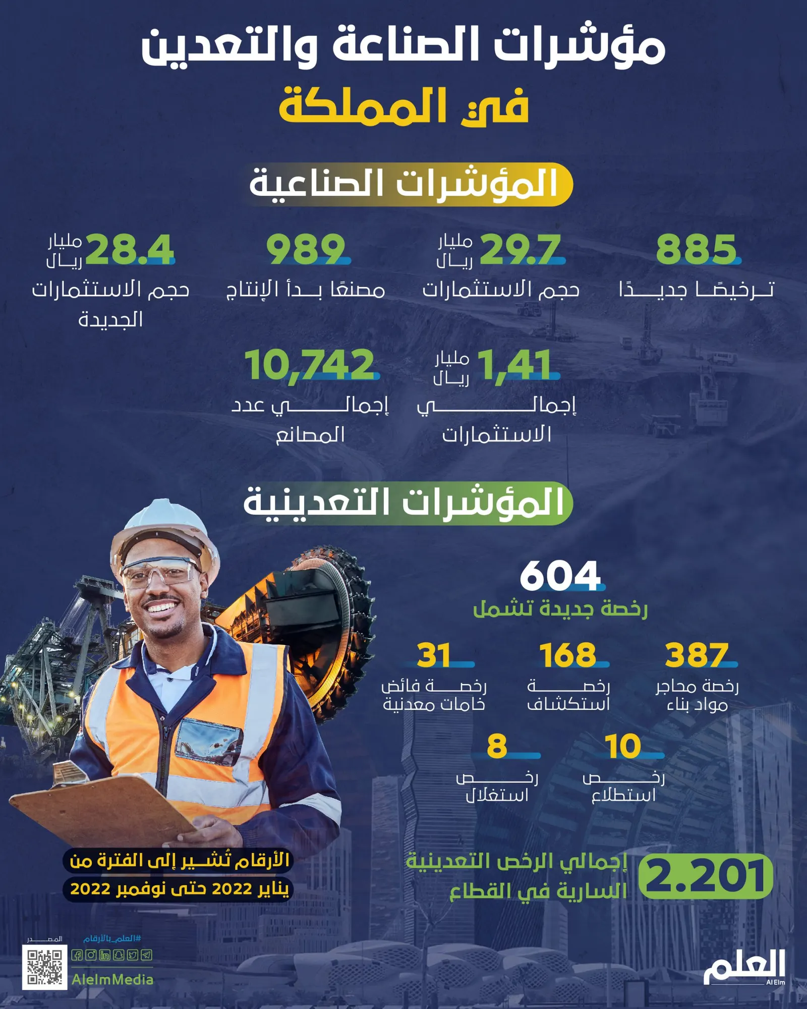 مؤشرات الصناعة والتعدين في المملكة