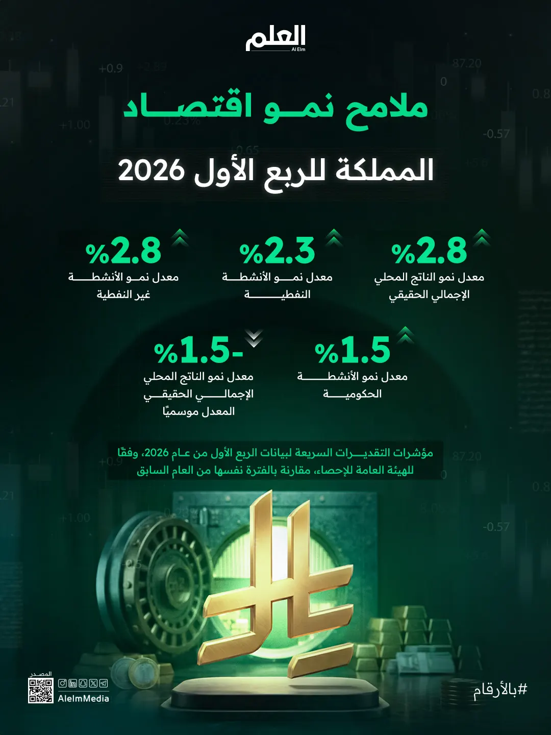 إنفوجرافيك| نمو الناتج المحلي الإجمالي الحقيقي 2.8% في الربع الأول 2026