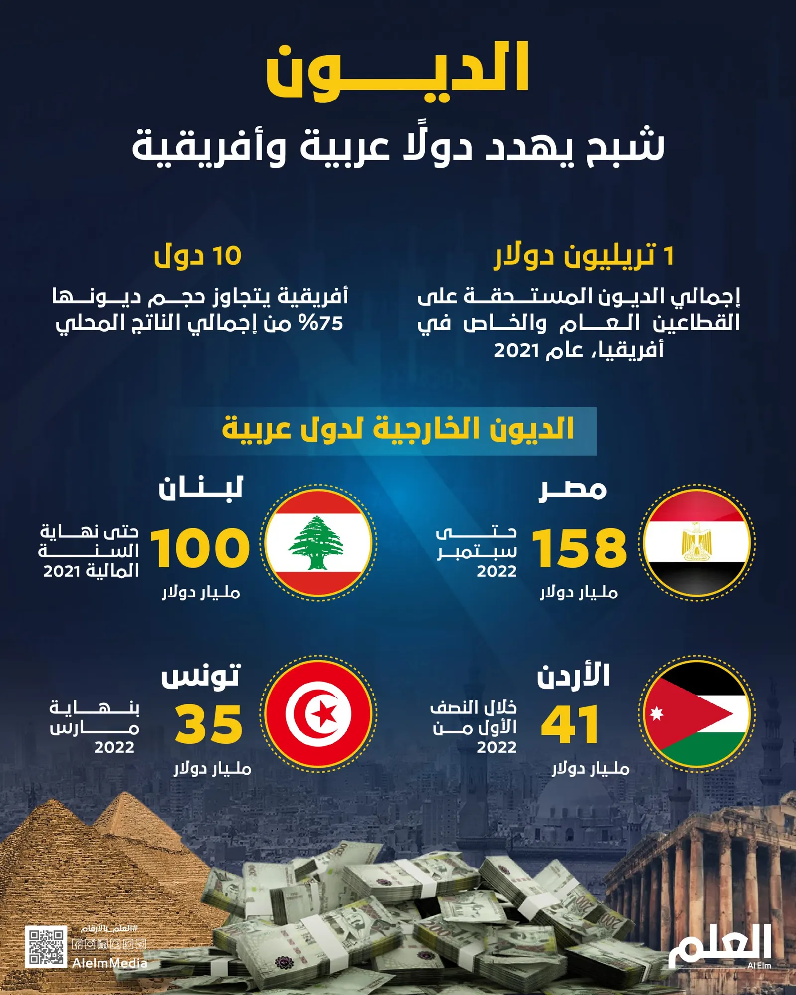 الديون.. شبح يهدد دولًا عربية وأفريقية