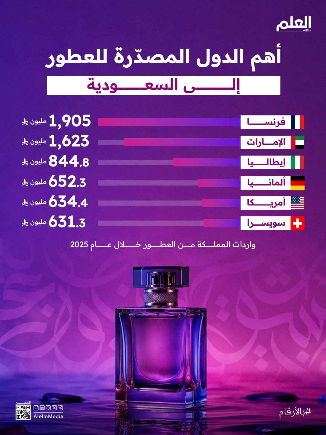 إنفوجرافيك| من أين تستورد السعودية العطور؟