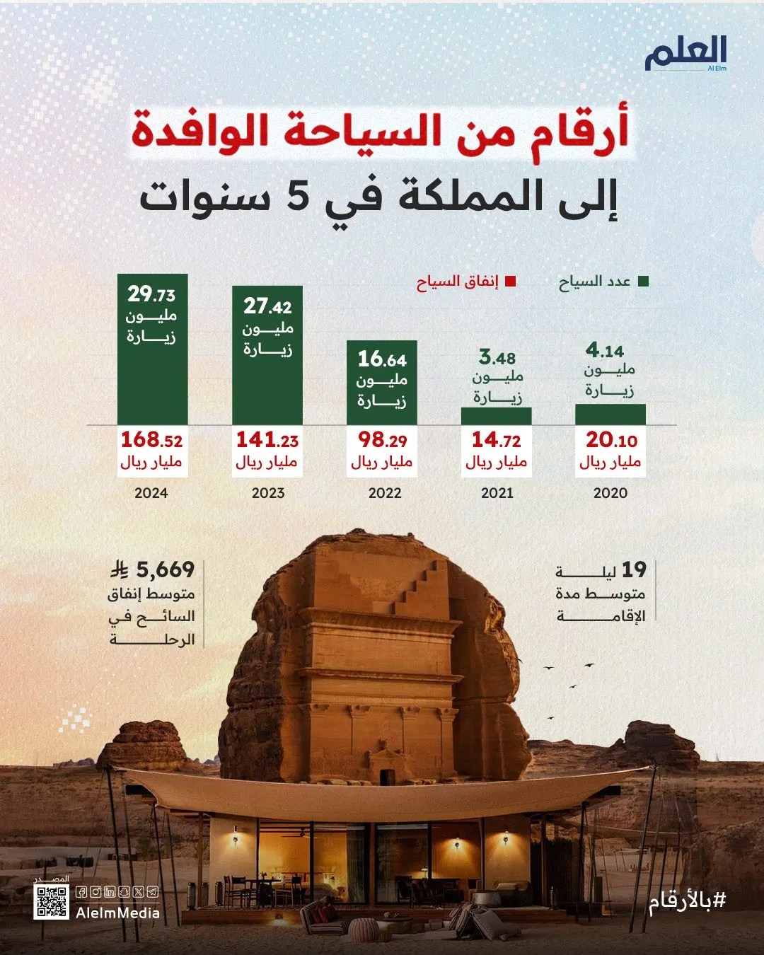 إنفوجرافيك| أرقام السياحة الوافدة إلى المملكة في 5 سنوات