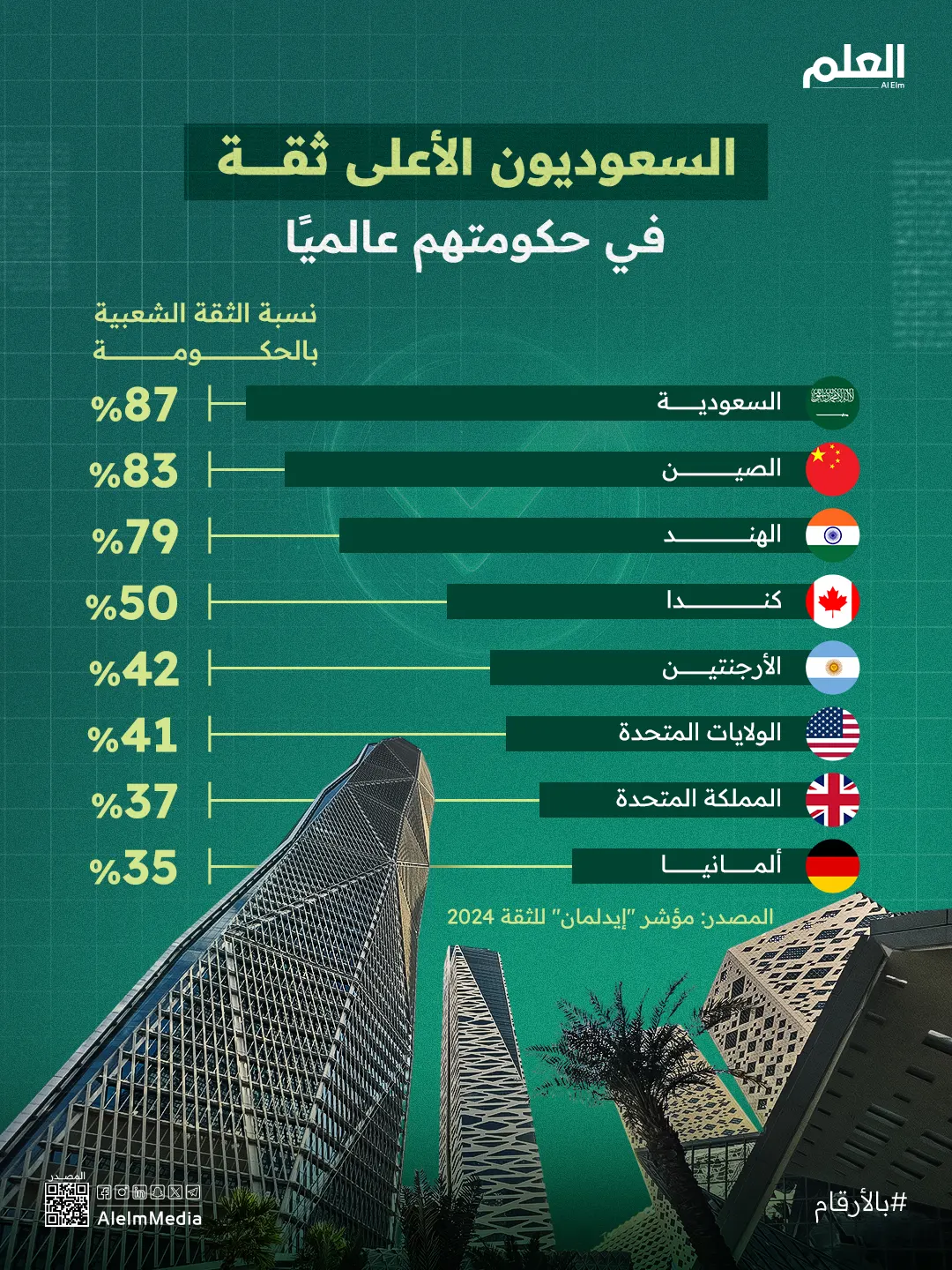 إنفوجرافيك| السعوديون الأعلى ثقة في حكومتهم عالميًا