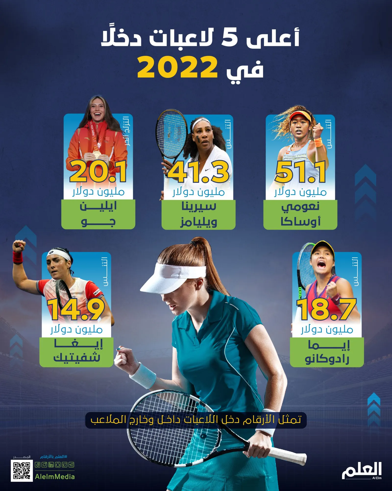 أعلى 5 لاعبات دخلًا في 2022