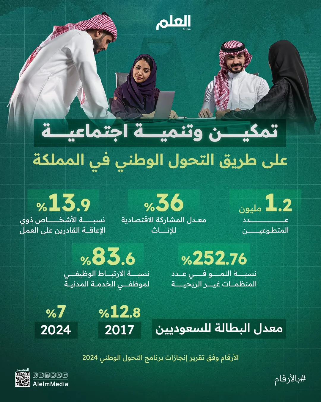 إنفوجرافيك| تفاصيل التمكين والتنمية الاجتماعية على طريق التحول الوطني في المملكة