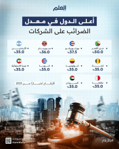 العلم-إنفو-#بالأرقام-البلدان-ذات-أعلى-معدلات-الضرائب-على-الشركات