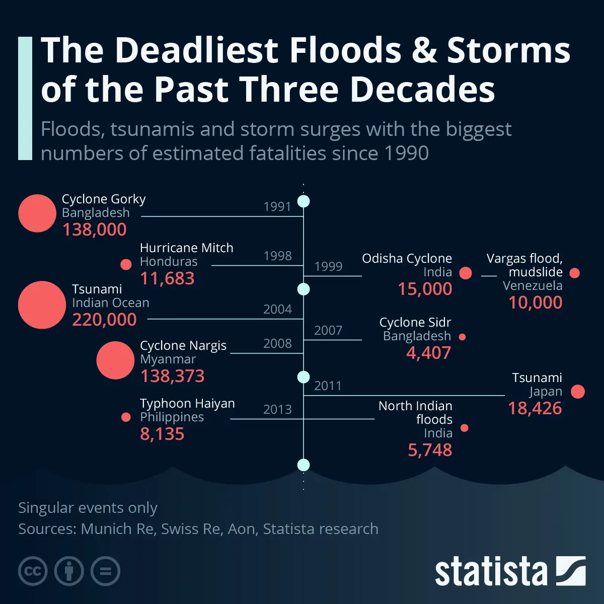 بعد عمان.. أعنف الفيضانات والعواصف خلال 3 عقود