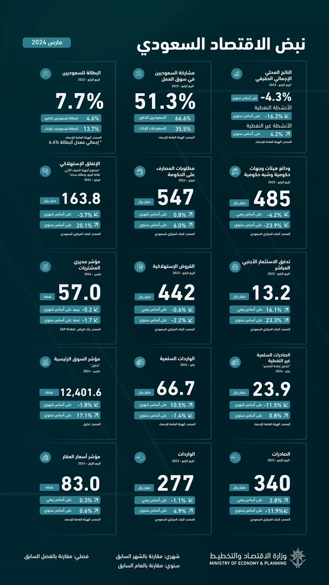 المؤشرات-الاقتصادية-للسعودية-مارس-2024