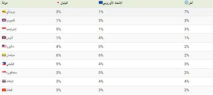 رابطة دول جنوب شرق آسيا (آسيان) قد احتفلت في 2023 بمرور 50 عامًا على الصداقة مع اليابان