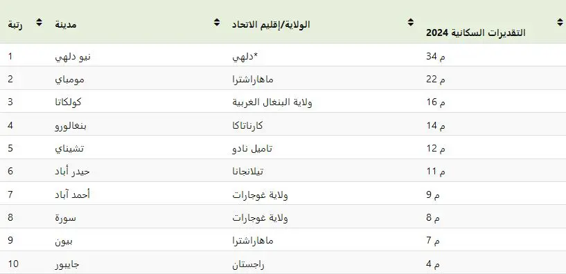 أعلى-المدن-الهندية-من-حيث-الكثافة-السكانية