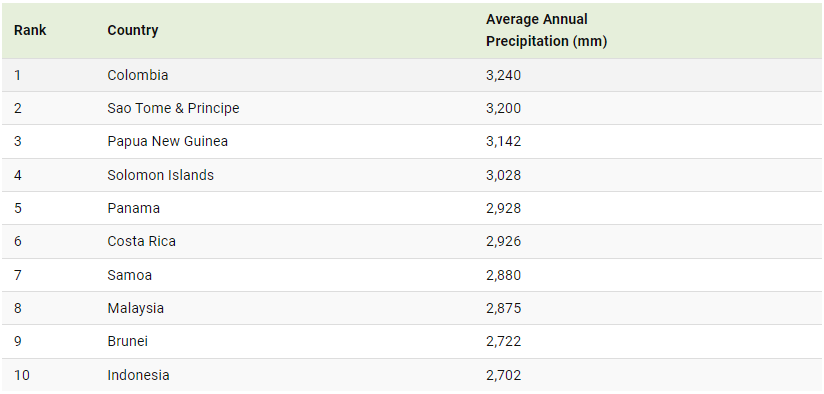 تتصدر كولومبيا قائمة الدول التي لديها أعلى متوسط هطول للأمطار يبلغ 3240 ملم في السنة.