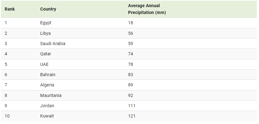 تشكل بلدان شمال أفريقيا والشرق الأوسط كامل قائمة البلدان الأكثر جفافًا في العالم