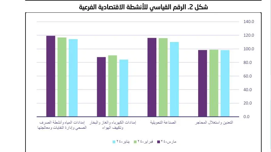 الإحصاء: مؤشر الرقم القياسي للإنتاج الصناعي ينخفض في مارس بنسبة 8.7%