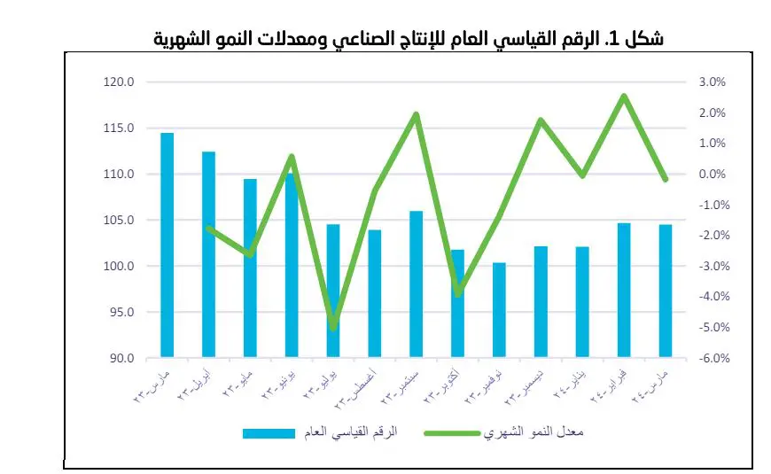 الإحصاء: مؤشر الرقم القياسي للإنتاج الصناعي ينخفض في مارس بنسبة 8.7%