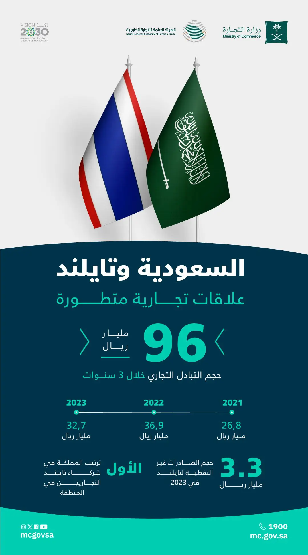 أرقام من العلاقات التجارية بين السعودية وتايلاند