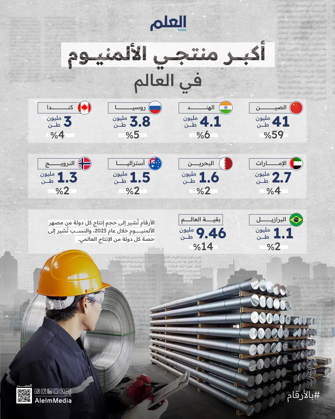 أكبر منتجي الألمنيوم في العالم