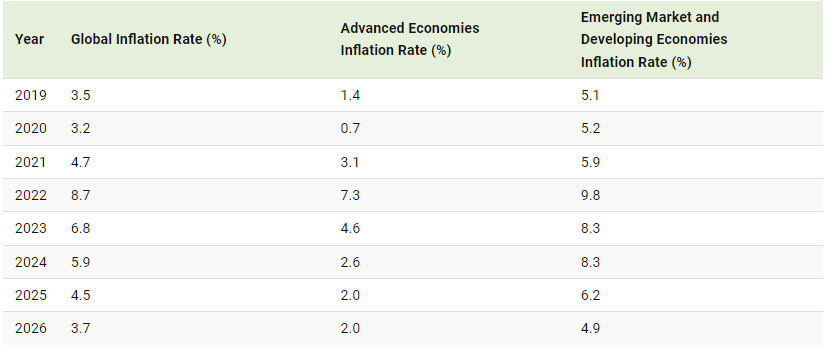 من المتوقع أن ينخفض ​​معدل التضخم العالمي إلى 3.7% بحلول عام 2026، وهو أعلى بشكل ملحوظ من هدف 2% الذي حددته العديد من الاقتصادات الكبرى