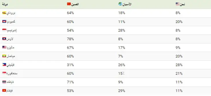 الصين هي أكبر مستثمر أجنبي في لاوس وأكبر سوق لصادراتها، مما يعزز تأثيرها الاقتصادي الكبير في المنطقة